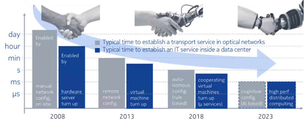 Figure 1:  Convergence of typical service dynamics in optical and in data center networks (source Nokia Bell Labs)