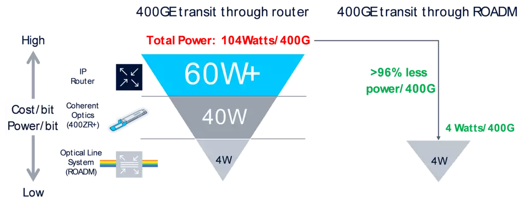 Figure 2. Power utilization per 400GE packet flow at intermediate node for router transit versus wavelength bypass