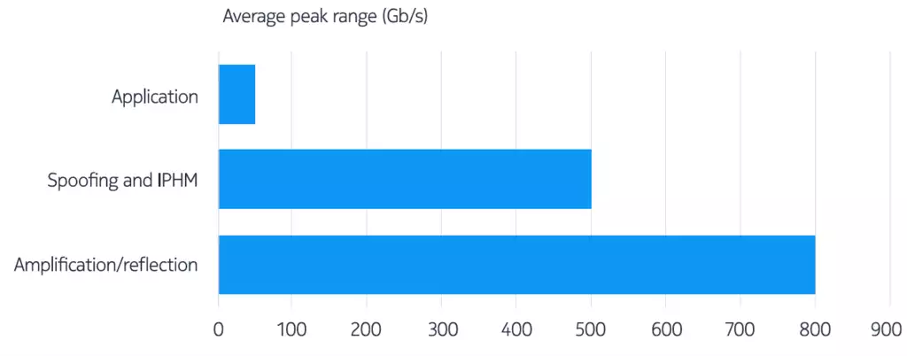 Figure 1. Average peak rates for DDoS attacks per attack type 