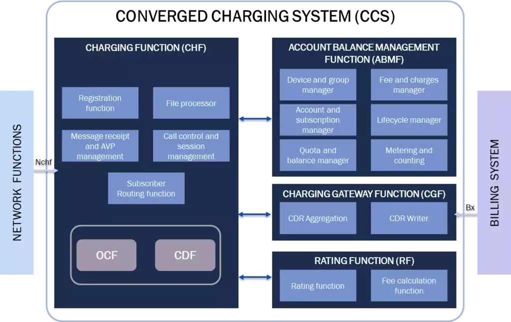 Converged charging systems