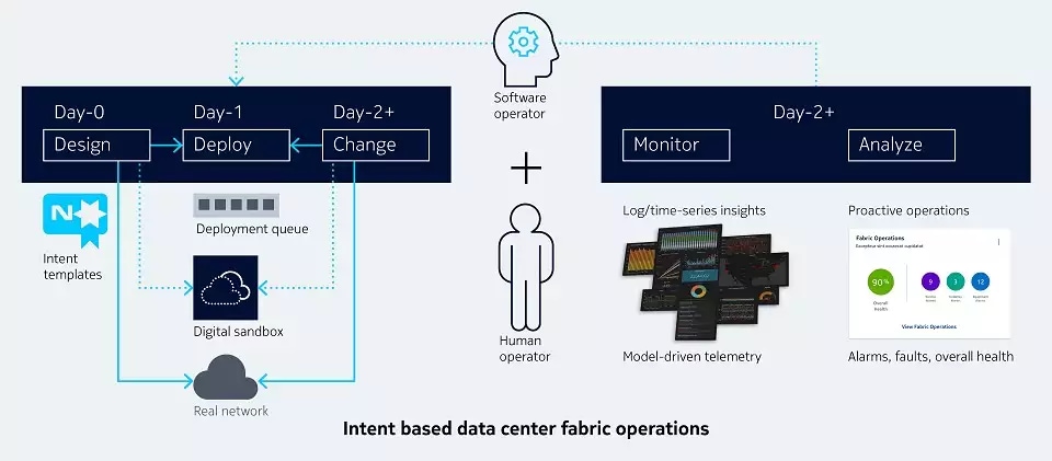 Intent based data center fabric operations