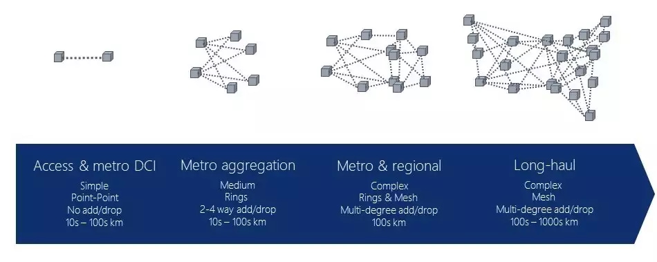 Figure 1: Optimal IP-optical solutions should enable use across a wide range of network types.