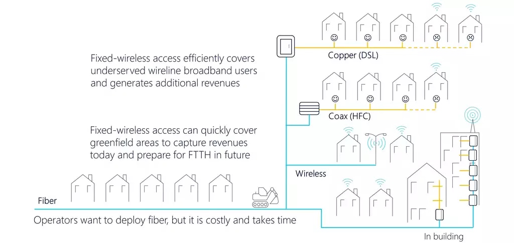 Figure 1. The case for fixed-wireless broadband access