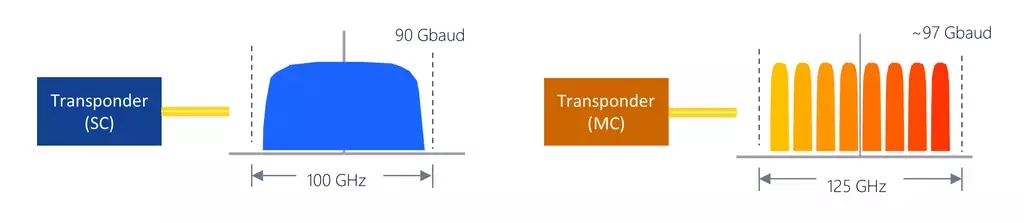 Figure 1a) Single-Carrier and 1b) Multi-Carrier Optics