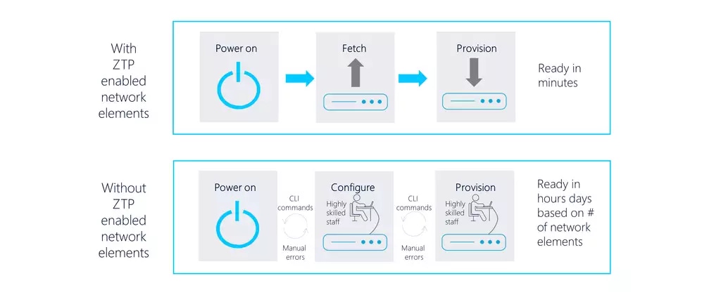Figure 1. ZTP vs. manual provisioning