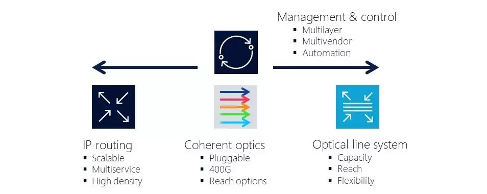 Figure 2: A complete set of optimized IP-optical solutions enables more than the sum of its parts.