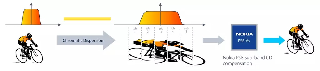 Figure 3) Nokia PSE sub-band CD compensation