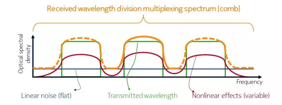 The optical spectral density shape depends on the proportion between linear and nonlinear effects.