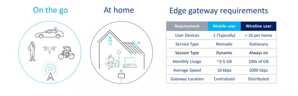 Figure 2. Comparing mobile and home broadband requirements