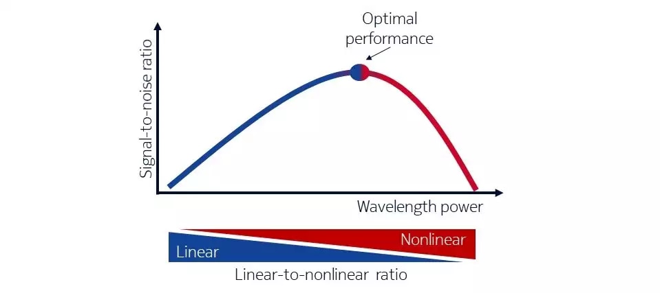 Bell curve of performance. The optimal power depends on the ratio between linear and nonlinear effects.