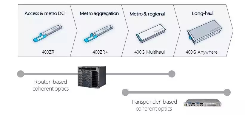 Figure 3: A complete range of 400G coherent optics in routers and transponders enables 400G anywhere.