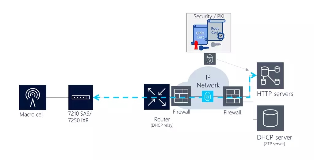 Figure 3. ZTP security via key exchange and digital certificates