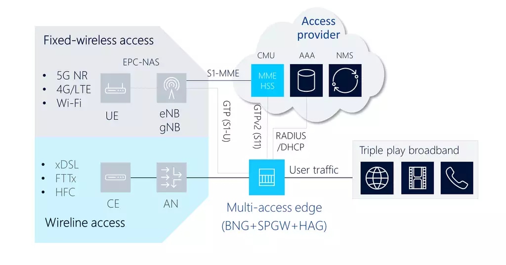 Figure 3. Converged fixed-wireless and wireline broadband on a multi-access edge