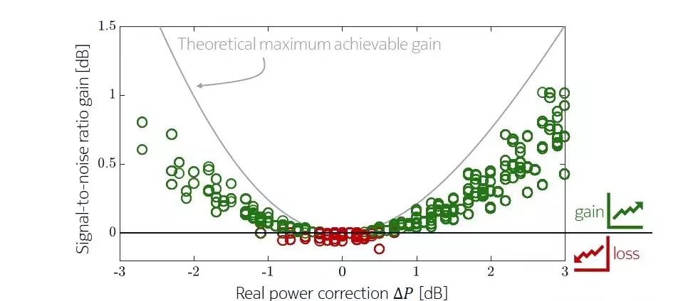Gain in signal-to-noise ratio with automated power correction.
