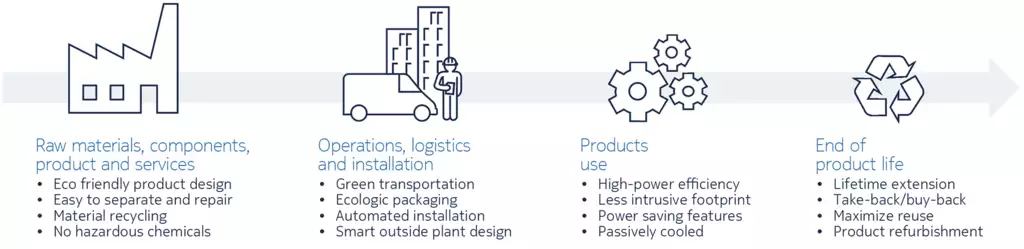 The lifecycle in Nokias design for environment approach