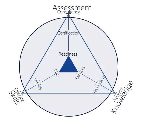 Assessment - Skills - Knowledge triangle
