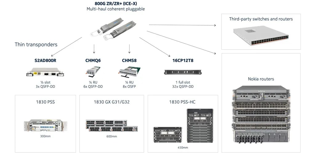 Figure 1: Nokia ICE-X 800G ZR/ZR+ flexible deployment options 