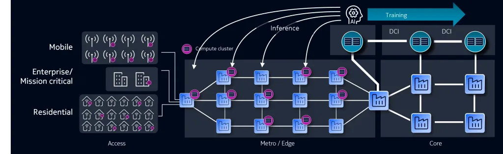 Distributed AI inference resources deployed as smaller 1–5 MW clusters across multiple locations within a geographic region.