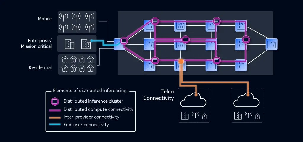 Distributed AI inference network connecting compute clusters, AI agents and data sources to coordinate workloads across multiple locations.