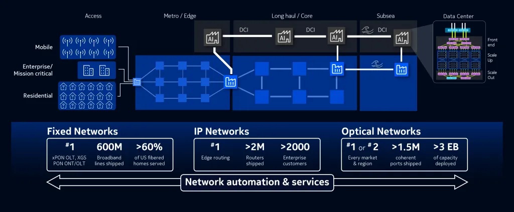 Distributed AI inference network connecting compute clusters with secure, scalable, low-latency connectivity for AI infrastructure.