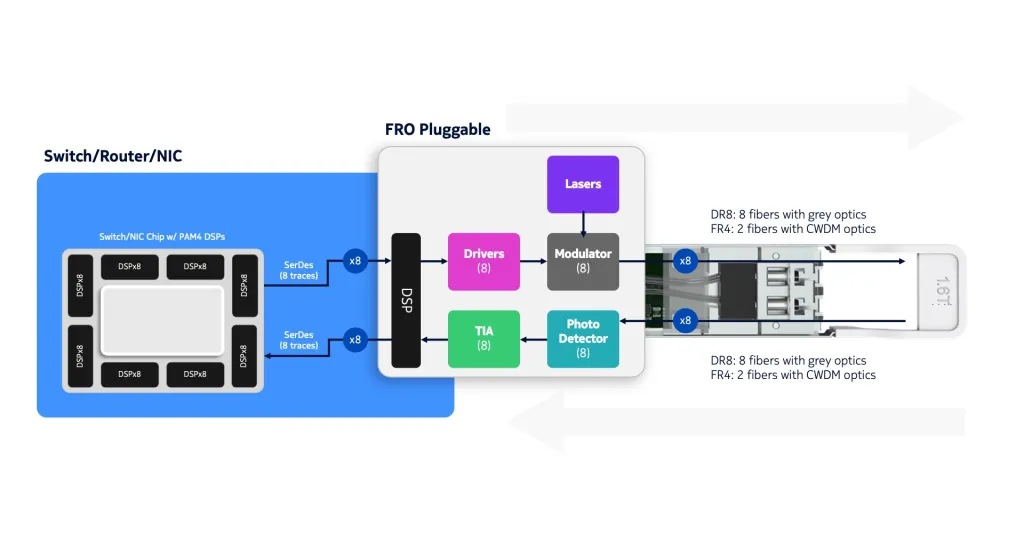 Figure 1: Building blocks for fully retimed optics.