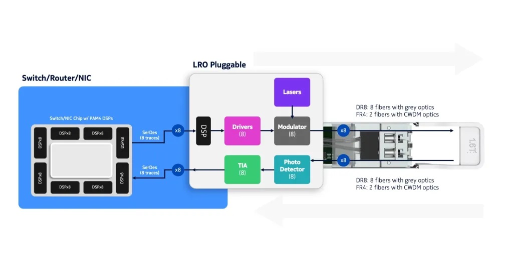 Figure 2: Building blocks for linear receive optics.