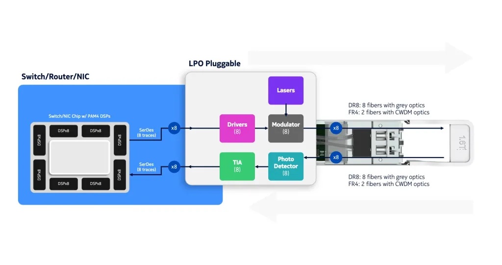 Figure 3: Building blocks for linear pluggable optics (LPO).