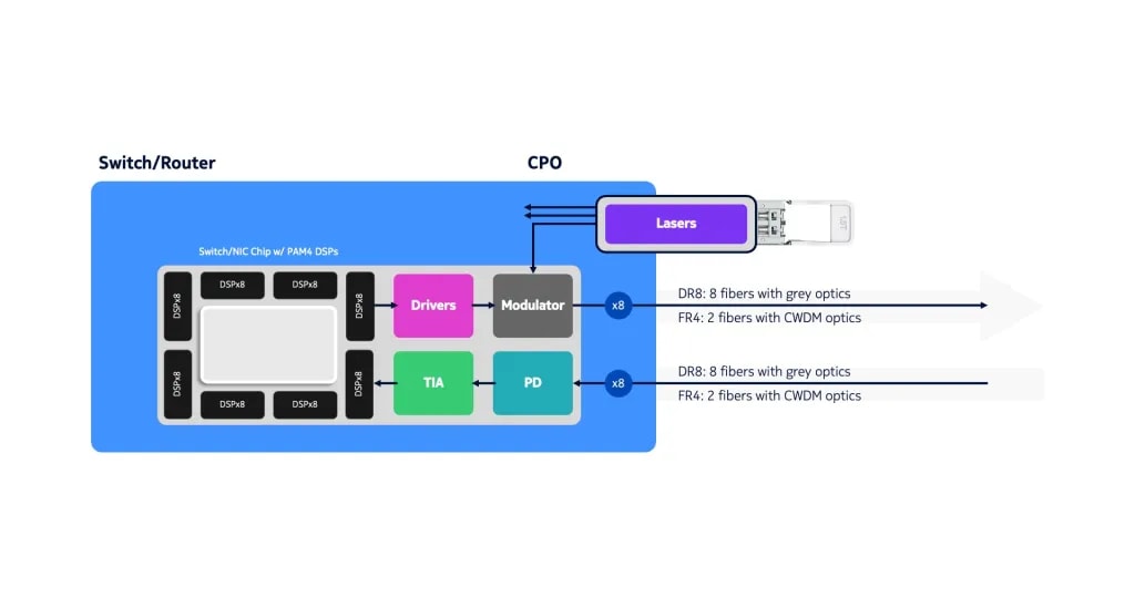 Figure 4: Building blocks for co-packaged optics.