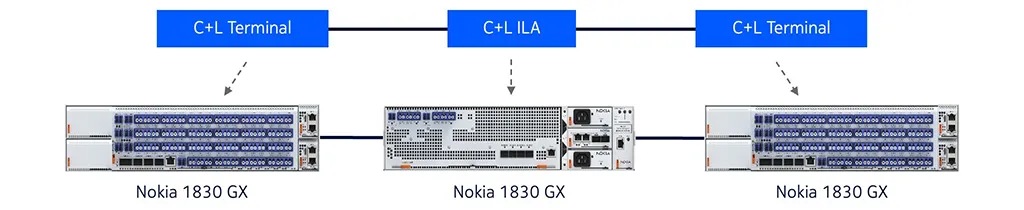 Figure 4: Nokia 1830 GX implementation