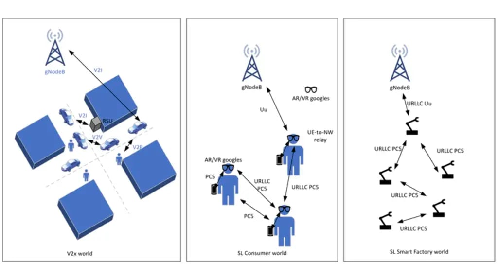 3 diagrams demonstrating the versatility of sidelink technology in enabling direct communication between devices in various use cases, from automotive to consumer electronics to industrial applications, while still maintaining a connection to the cellular network infrastructure.