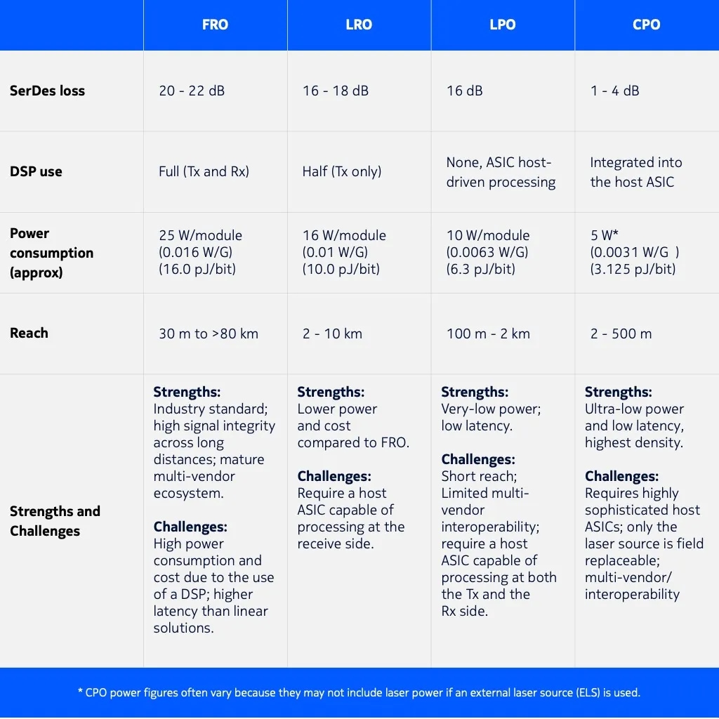 Table 1: Comparison between all four architectural approaches.
