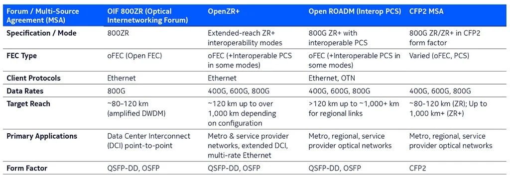Table 1 800G ZR/ZR+ Forums Interoperability and MSAs