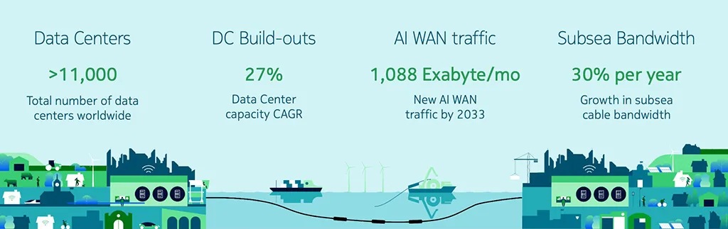 Figure 1: An ever-increasing number of data centers powering AI services is driving significant bandwidth growth over subsea fiber optic cables