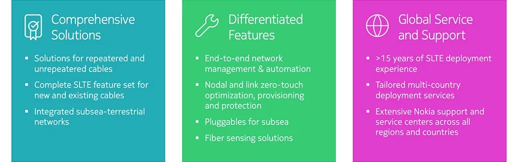 Figure 2: Nokia’s solutions optimized for all subsea and terrestrial backhaul applications are complemented by a long history of helping customers deploy advanced cable systems across the globe.