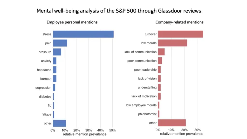 Mental well-being analysis of the S&P 500 through Glassdoor reviews