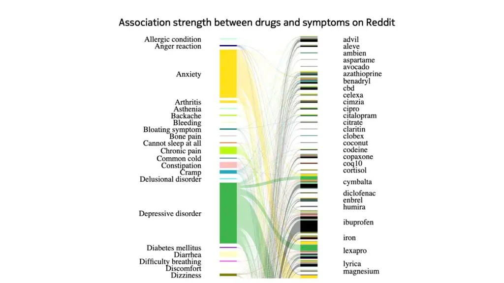 Association strength between drugs and symptoms on Reddit