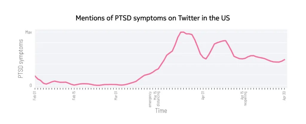 Graph showing an increase in mentions of PTSD symptoms on Twitter in the US