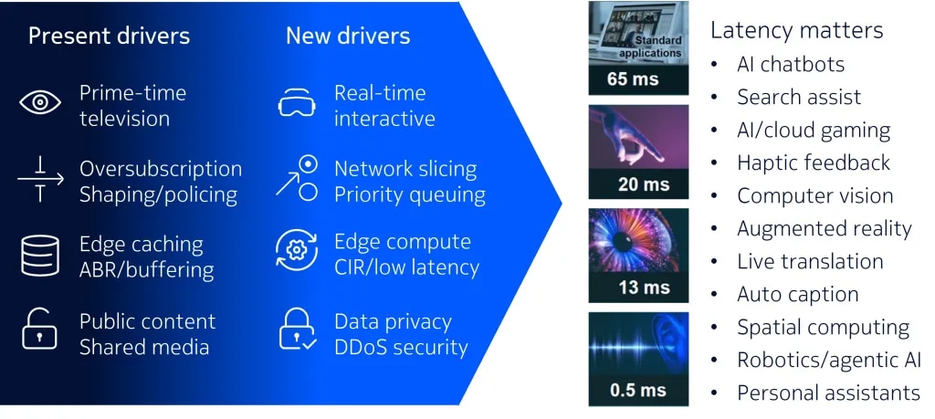 Figure 2. Broadband edge evolution for the AI era