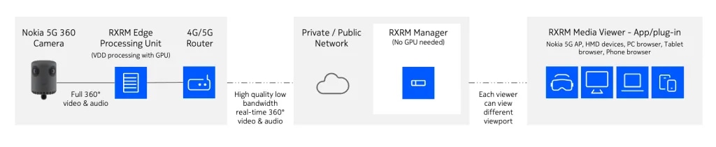 An example of RXRM solution with GPU-enabled edge processing.