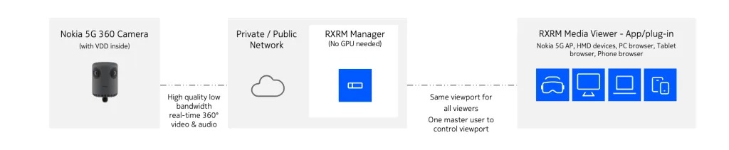 The Nokia RXRM system with VDD processing inside Nokia 5G 360 Camera.