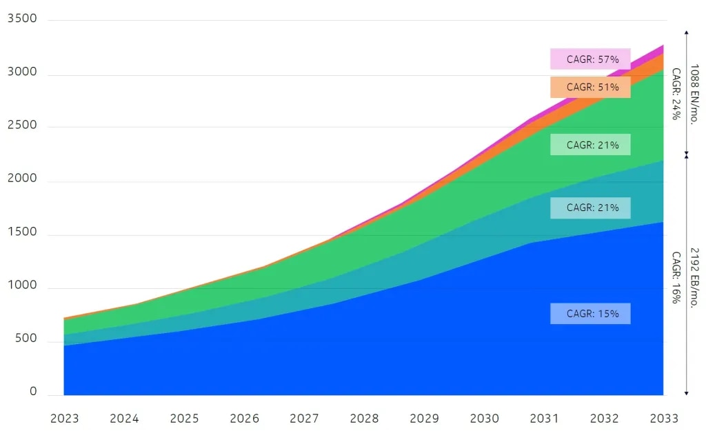 Figure 1. Global WAN AI traffic growth (exabytes/month)