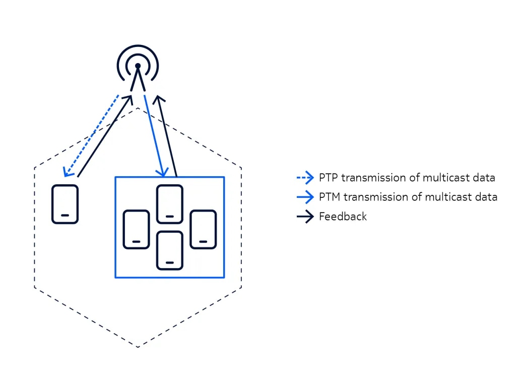 Figure 1. Illustrative example of MBS transmissions using feedback to ensure reliability