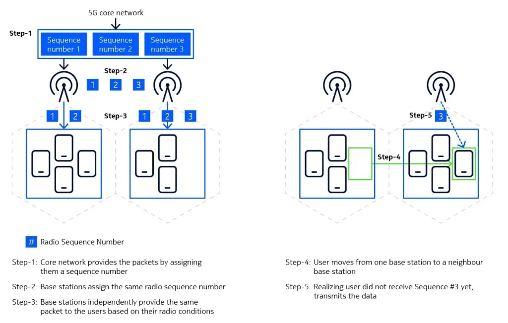 Figure 3. Example illustration of sequence number synchronization for ensuring mobility without interruptions for multicast