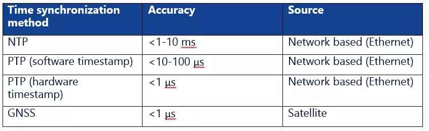 Table 3: Accuracy of different time synchronization methods