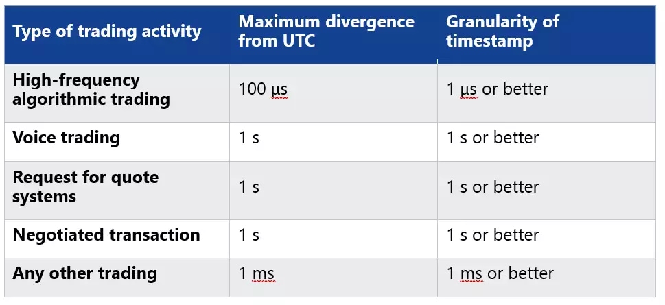 Table 2: Accuracy for members or participants of a trading venues
