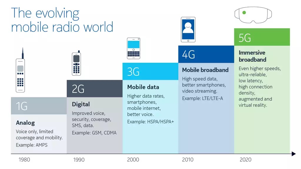 The evolving mobile radio world