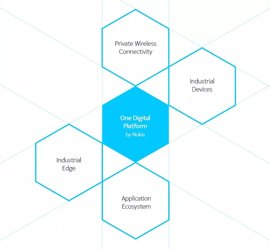 One Digital Platform for operational transformation by Nokia.
