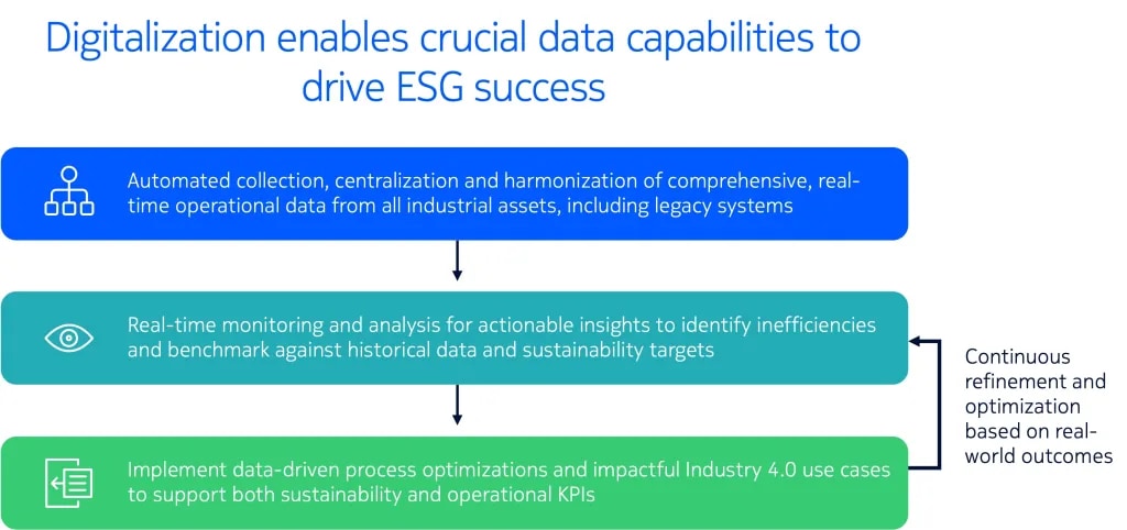 Digitalization enables crucial data capabilities for industrial enterprises to drive ESG success