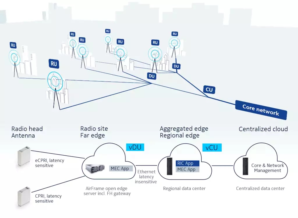 Fully cloudified 5G AirScale Cloud RAN