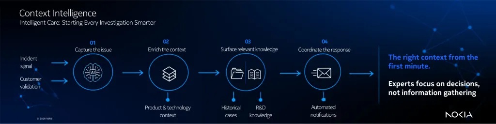 Context intelligence